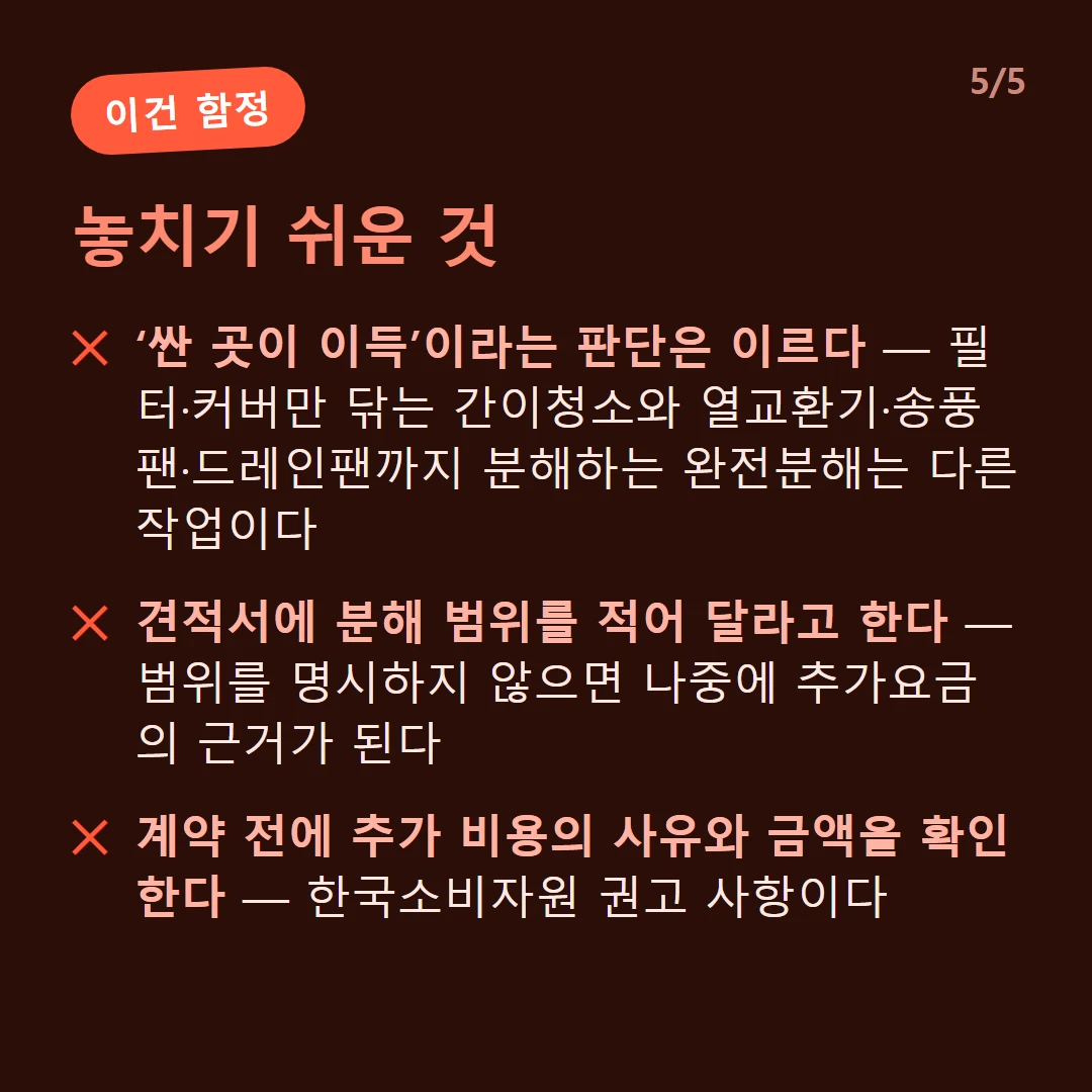 놓치기 쉬운 것 — ‘싼 곳이 이득’이라는 판단은 이르다 — 필터·커버만 닦는 간이청소와 열교환기·송풍팬·드레인팬까지 분해하는 완전분해는 다른 작업이다 / 견적서에 분해 범위를 적어 달라고 한다 — 범위를 명시하지 않으면 나중에 추가요금의 근거가 된다 / 계약 전에 추가 비용의 사유와 금액을 확인한다 — 한국소비자원 권고 사항이다