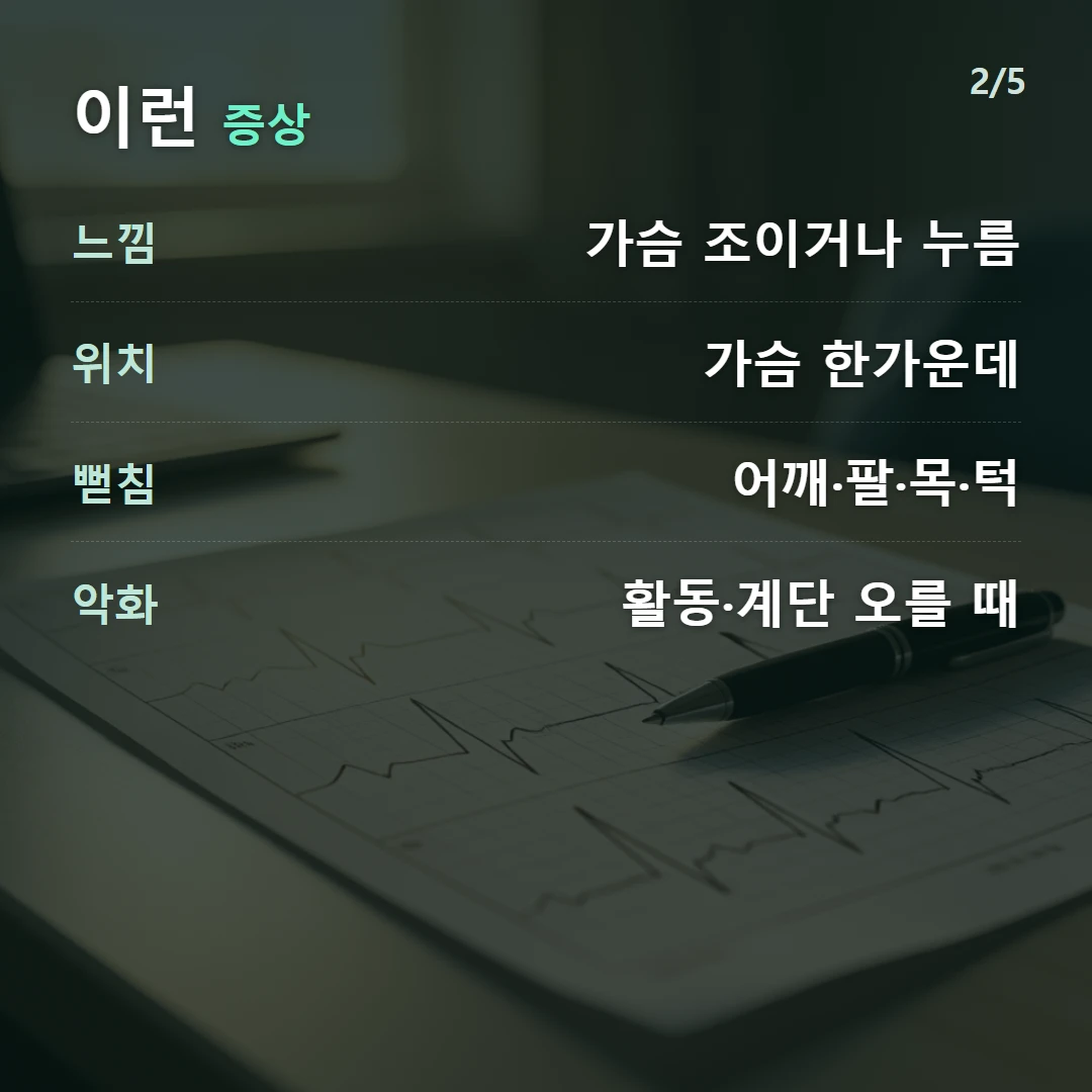 이런 증상 — 느낌 가슴 조이거나 누름, 위치 가슴 한가운데, 뻗침 어깨·팔·목·턱, 악화 활동·계단 오를 때