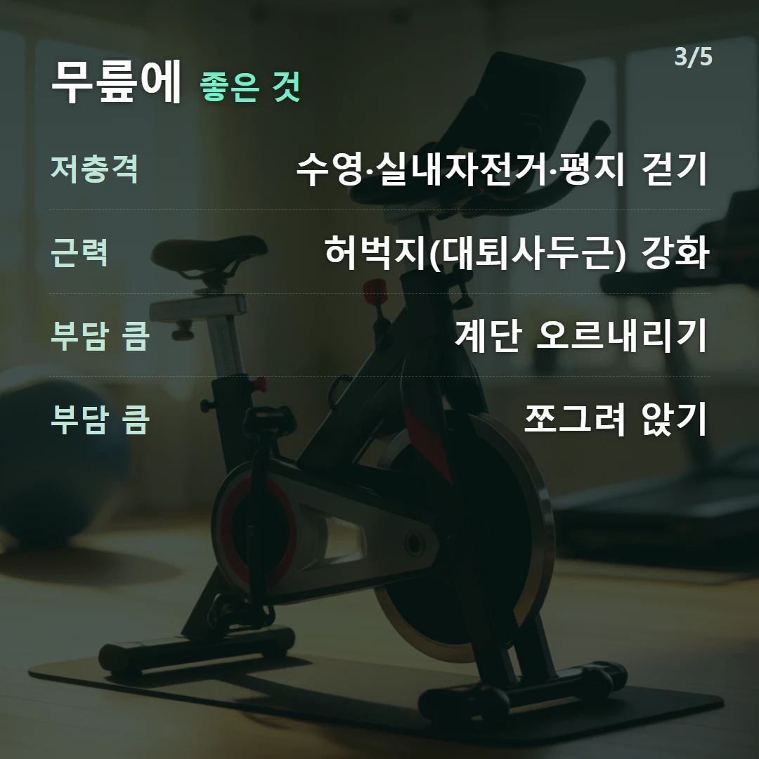 무릎에 좋은 것 — 저충격 수영·실내자전거·평지 걷기, 근력 허벅지(대퇴사두근) 강화, 부담 큼 계단 오르내리기, 부담 큼 쪼그려 앉기