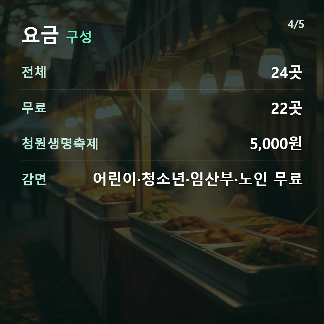 요금 구성 — 전체 24곳, 무료 22곳, 청원생명축제 5,000원, 감면 어린이·청소년·임산부·노인 무료