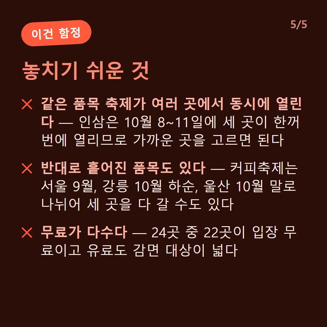 놓치기 쉬운 것 — 같은 품목 축제가 여러 곳에서 동시에 열린다 — 인삼은 10월 8~11일에 세 곳이 한꺼번에 열리므로 가까운 곳을 고르면 된다 / 반대로 흩어진 품목도 있다 — 커피축제는 서울 9월, 강릉 10월 하순, 울산 10월 말로 나뉘어 세 곳을 다 갈 수도 있다 / 무료가 다수다 — 24곳 중 22곳이 입장 무료이고 유료도 감면 대상이 넓다