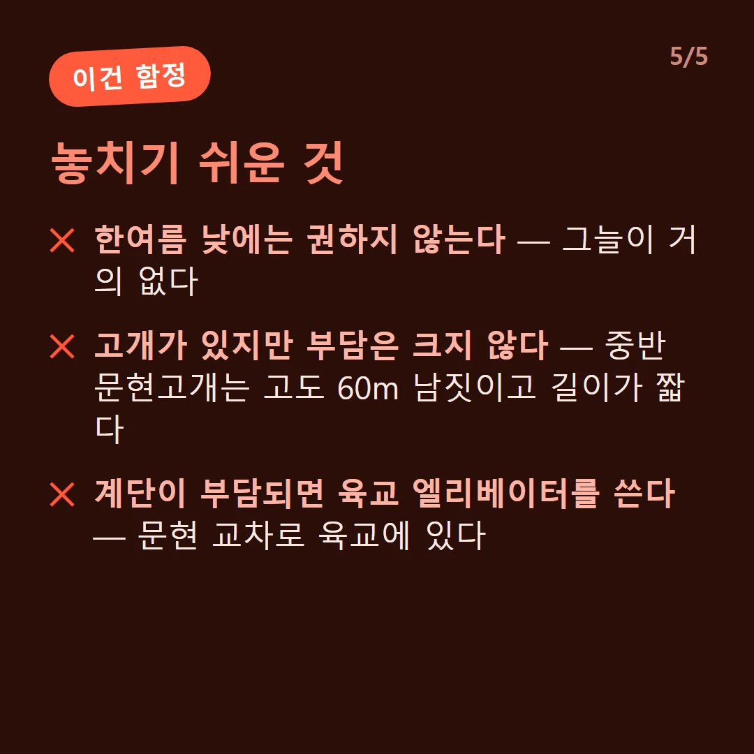 놓치기 쉬운 것 — 한여름 낮에는 권하지 않는다 — 그늘이 거의 없다 / 고개가 있지만 부담은 크지 않다 — 중반 문현고개는 고도 60m 남짓이고 길이가 짧다 / 계단이 부담되면 육교 엘리베이터를 쓴다 — 문현 교차로 육교에 있다