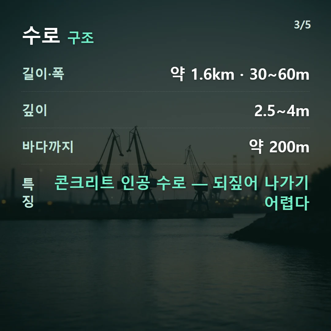 수로 구조 — 길이·폭 약 1.6km · 30~60m, 깊이 2.5~4m, 바다까지 약 200m, 특징 콘크리트 인공 수로 — 되짚어 나가기 어렵다