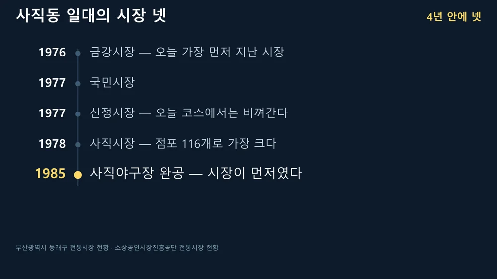 금강 1976, 국민 1977, 신정 1977, 사직 1978, 사직야구장 1985를 세로로 정리한 연표