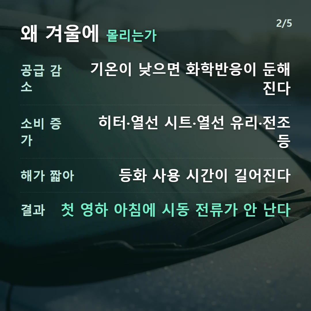왜 겨울에 몰리는가 — 공급 감소 기온이 낮으면 화학반응이 둔해진다, 소비 증가 히터·열선 시트·열선 유리·전조등, 해가 짧아 등화 사용 시간이 길어진다, 결과 첫 영하 아침에 시동 전류가 안 난다