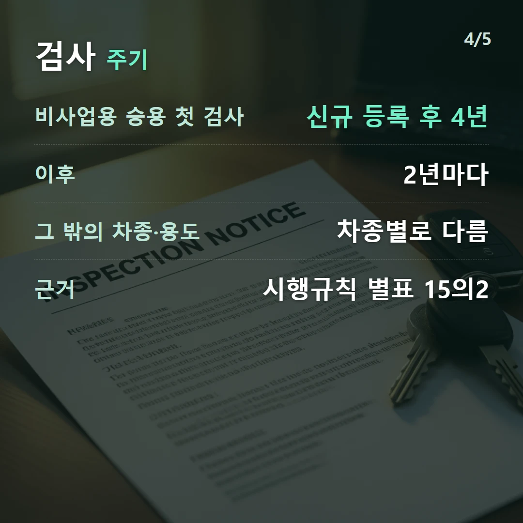 검사 주기 — 비사업용 승용 첫 검사 신규 등록 후 4년, 이후 2년마다, 그 밖의 차종·용도 차종별로 다름, 근거 시행규칙 별표 15의2