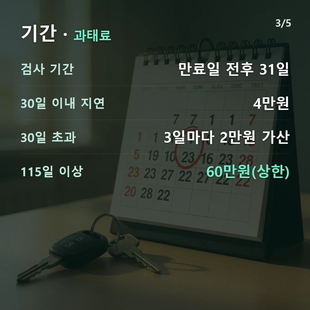 기간 · 과태료 — 검사 기간 만료일 전후 31일, 30일 이내 지연 4만원, 30일 초과 3일마다 2만원 가산, 115일 이상 60만원(상한)