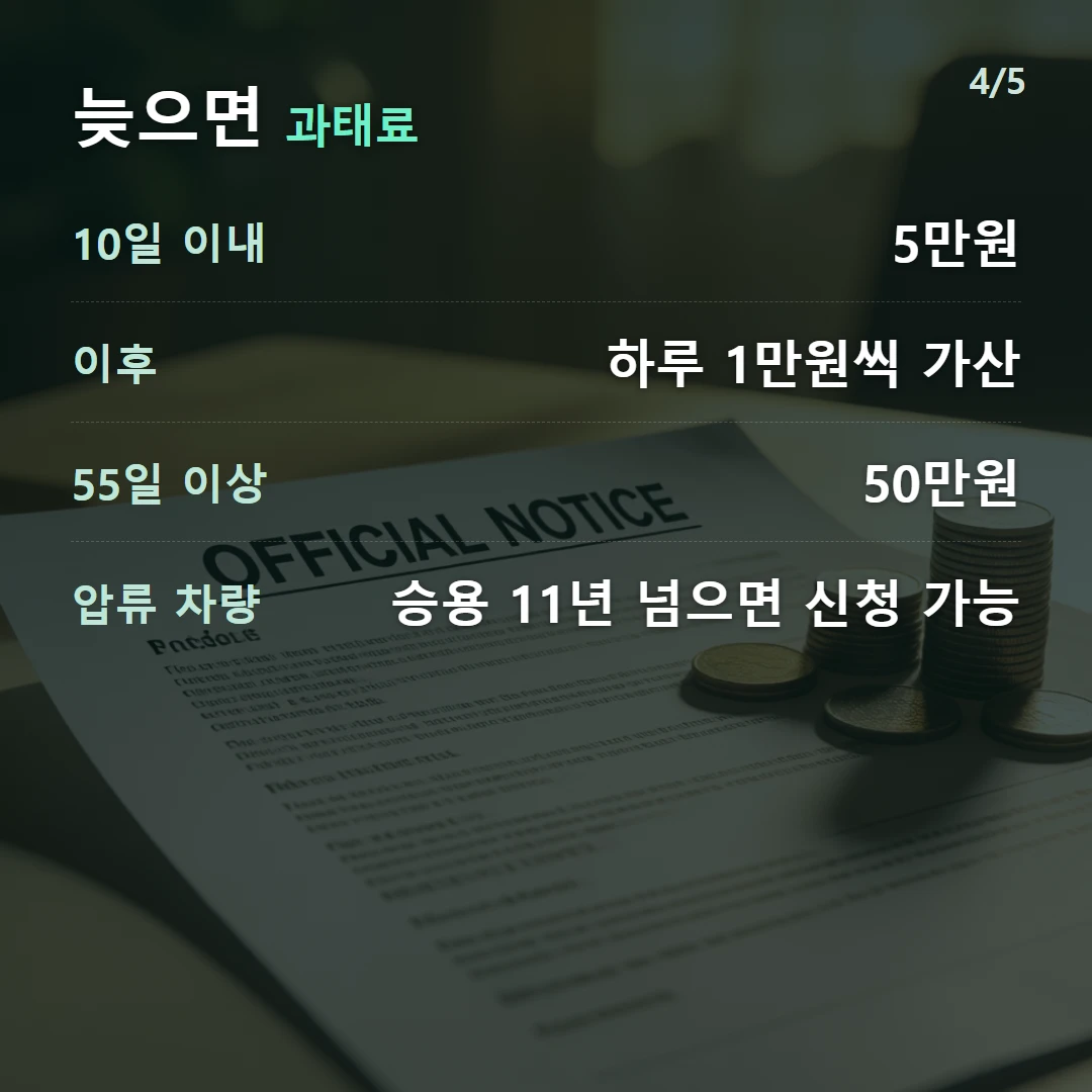 늦으면 과태료 — 10일 이내 5만원, 이후 하루 1만원씩 가산, 55일 이상 50만원, 압류 차량 승용 11년 넘으면 신청 가능