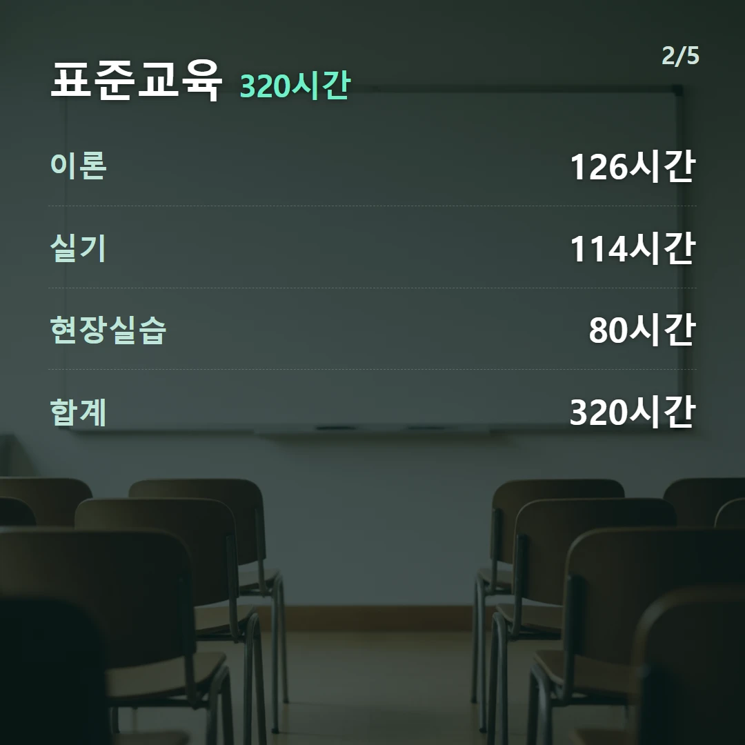 표준교육 320시간 — 이론 126시간, 실기 114시간, 현장실습 80시간, 합계 320시간