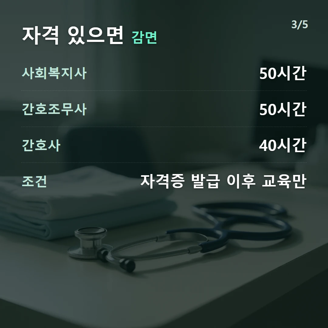 자격 있으면 감면 — 사회복지사 50시간, 간호조무사 50시간, 간호사 40시간, 조건 자격증 발급 이후 교육만