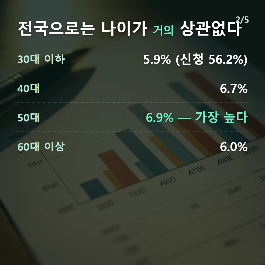 전국으로는 나이가 거의 상관없다 — 30대 이하 5.9% (신청 56.2%), 40대 6.7%, 50대 6.9% — 가장 높다, 60대 이상 6.0%