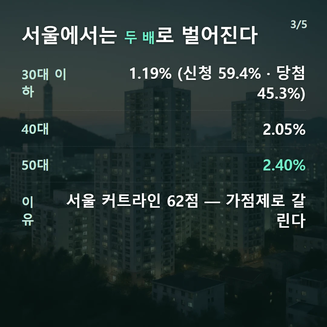 서울에서는 두 배로 벌어진다 — 30대 이하 1.19% (신청 59.4% · 당첨 45.3%), 40대 2.05%, 50대 2.40%, 이유 서울 커트라인 62점 — 가점제로 갈린다