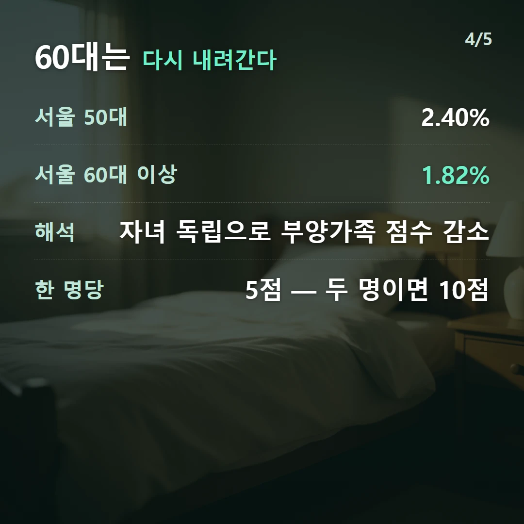 60대는 다시 내려간다 — 서울 50대 2.40%, 서울 60대 이상 1.82%, 해석 자녀 독립으로 부양가족 점수 감소, 한 명당 5점 — 두 명이면 10점