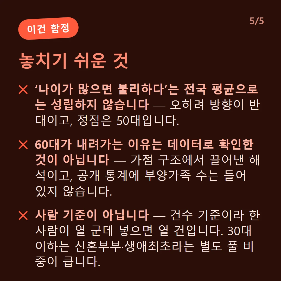 놓치기 쉬운 것 — ‘나이가 많으면 불리하다’는 전국 평균으로는 성립하지 않습니다 — 오히려 방향이 반대이고, 정점은 50대입니다. / 60대가 내려가는 이유는 데이터로 확인한 것이 아닙니다 — 가점 구조에서 끌어낸 해석이고, 공개 통계에 부양가족 수는 들어 있지 않습니다. / 사람 기준이 아닙니다 — 건수 기준이라 한 사람이 열 군데 넣으면 열 건입니다. 30대 이하는 신혼부부·생애최초라는 별도 풀 비중이 큽니다.