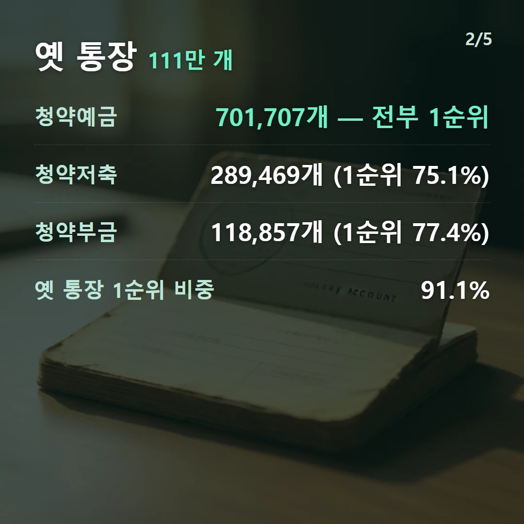 옛 통장 111만 개 — 청약예금 701,707개 — 전부 1순위, 청약저축 289,469개 (1순위 75.1%), 청약부금 118,857개 (1순위 77.4%), 옛 통장 1순위 비중 91.1%