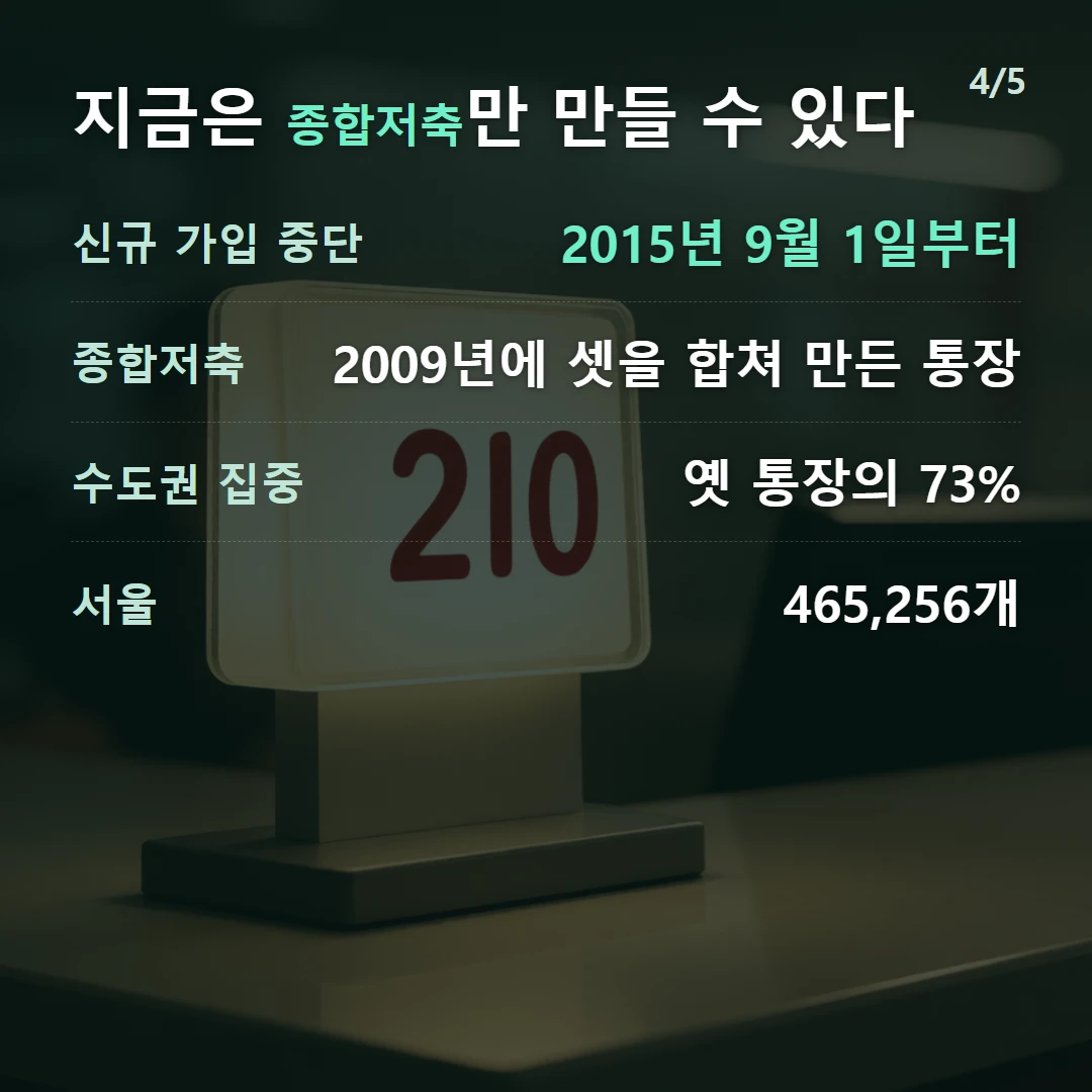 지금은 종합저축만 만들 수 있다 — 신규 가입 중단 2015년 9월 1일부터, 종합저축 2009년에 셋을 합쳐 만든 통장, 수도권 집중 옛 통장의 73%, 서울 465,256개