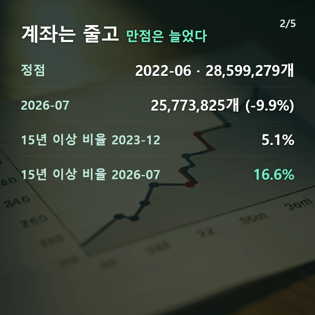 계좌는 줄고 만점은 늘었다 — 정점 2022-06 · 28,599,279개, 2026-07 25,773,825개 (-9.9%), 15년 이상 비율 2023-12 5.1%, 15년 이상 비율 2026-07 16.6%
