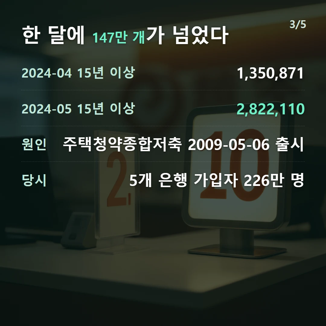 한 달에 147만 개가 넘었다 — 2024-04 15년 이상 1,350,871, 2024-05 15년 이상 2,822,110, 원인 주택청약종합저축 2009-05-06 출시, 당시 5개 은행 가입자 226만 명