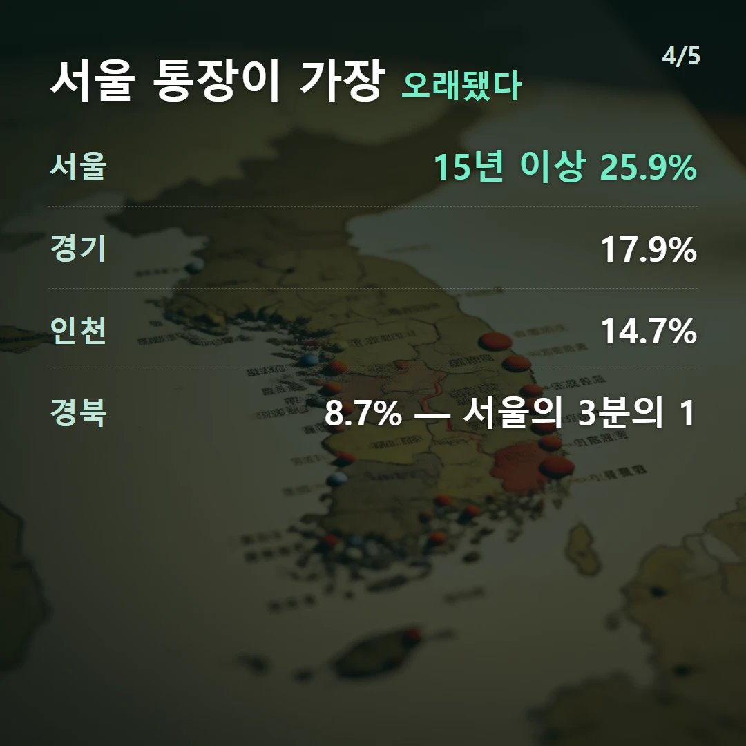서울 통장이 가장 오래됐다 — 서울 15년 이상 25.9%, 경기 17.9%, 인천 14.7%, 경북 8.7% — 서울의 3분의 1