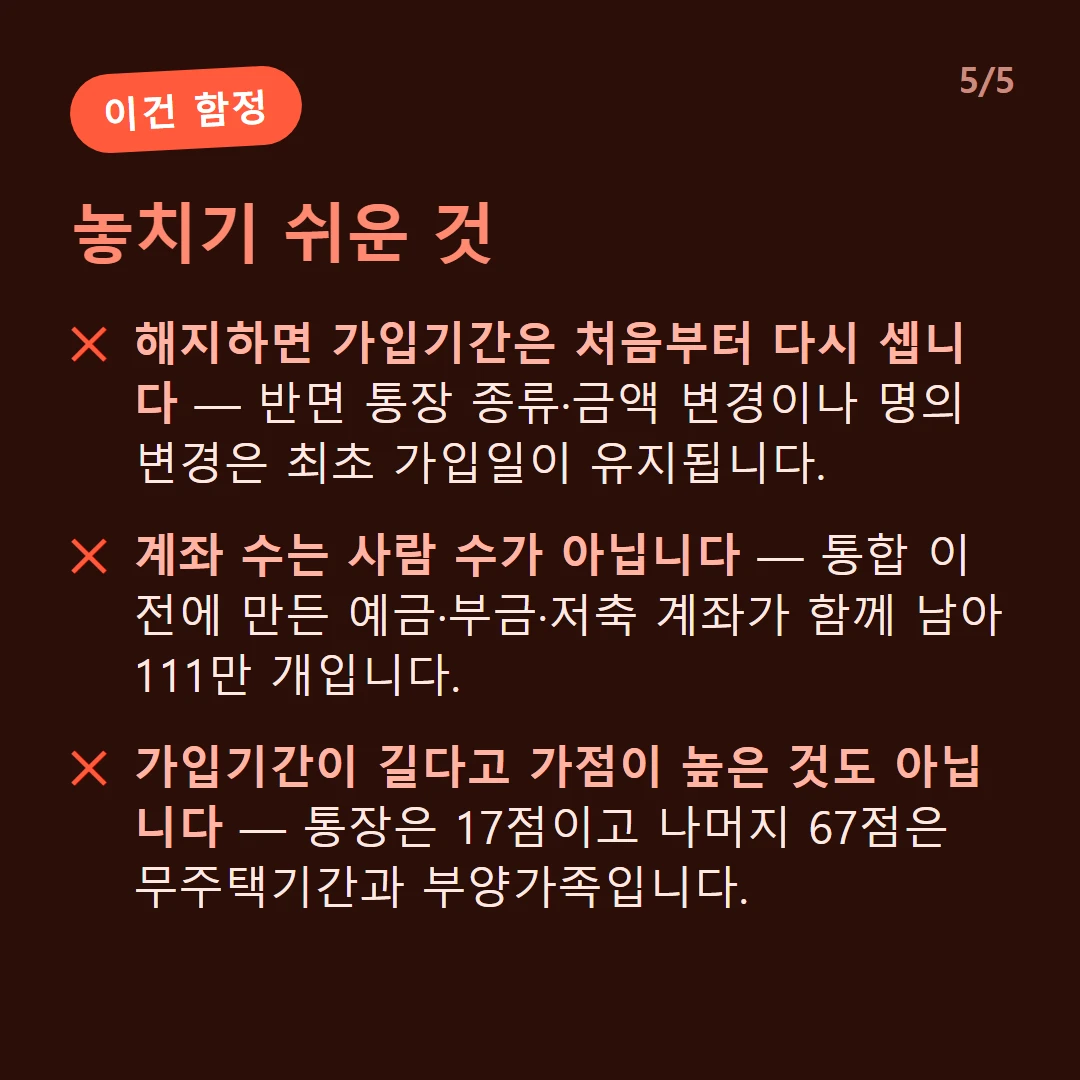 놓치기 쉬운 것 — 해지하면 가입기간은 처음부터 다시 셉니다 — 반면 통장 종류·금액 변경이나 명의 변경은 최초 가입일이 유지됩니다. / 계좌 수는 사람 수가 아닙니다 — 통합 이전에 만든 예금·부금·저축 계좌가 함께 남아 111만 개입니다. / 가입기간이 길다고 가점이 높은 것도 아닙니다 — 통장은 17점이고 나머지 67점은 무주택기간과 부양가족입니다.