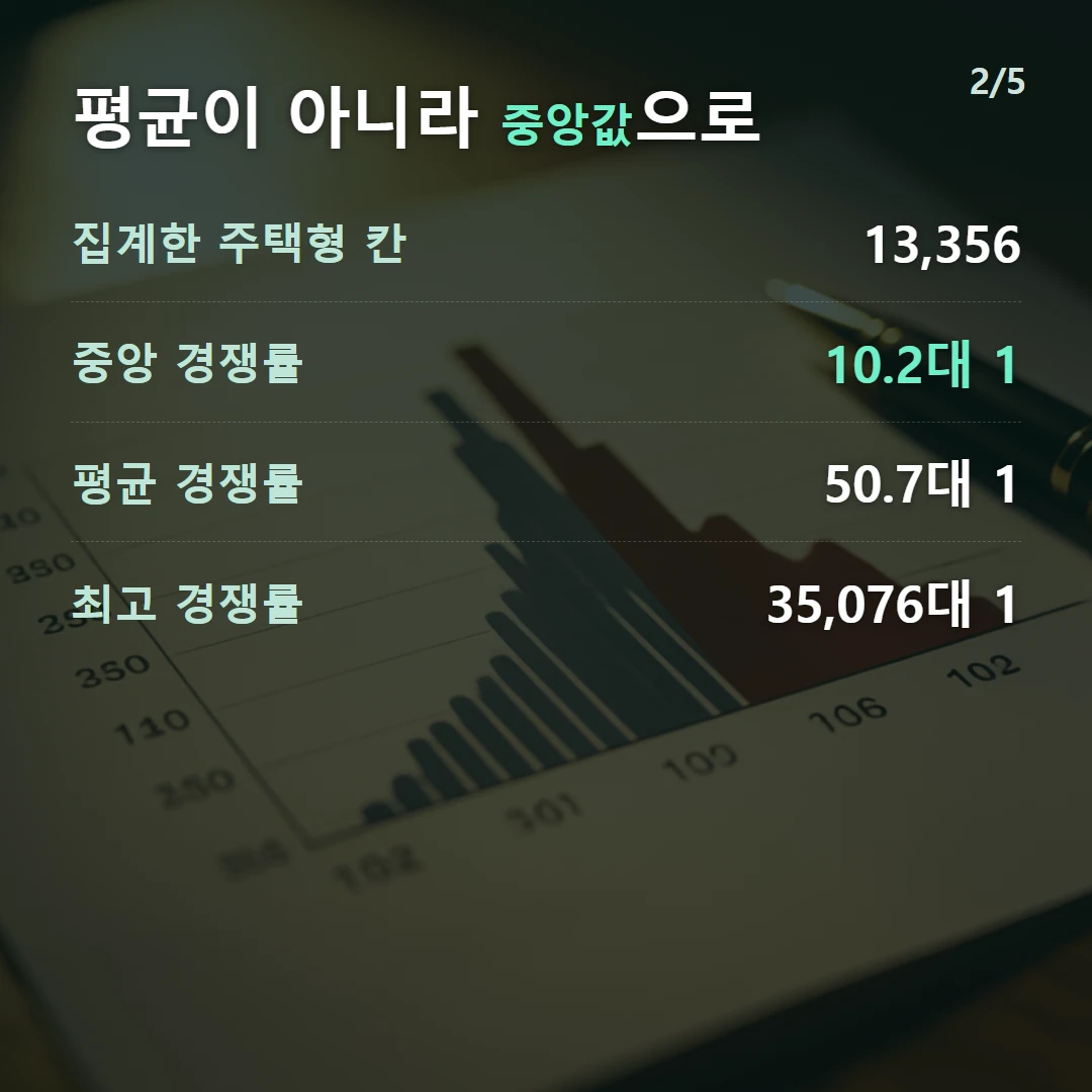 평균이 아니라 중앙값으로 — 집계한 주택형 칸 13,356, 중앙 경쟁률 10.2대 1, 평균 경쟁률 50.7대 1, 최고 경쟁률 35,076대 1