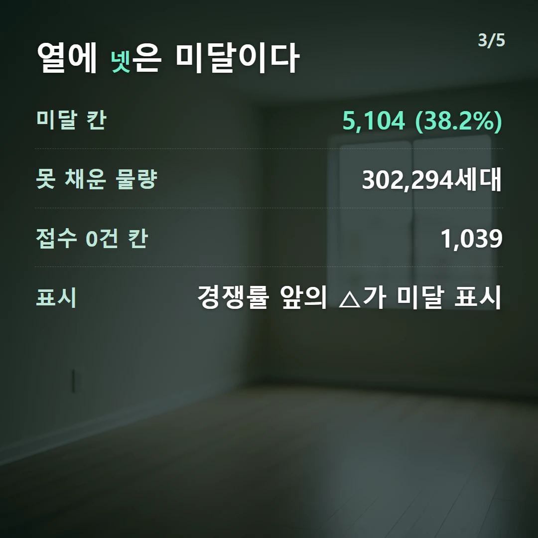 열에 넷은 미달이다 — 미달 칸 5,104 (38.2%), 못 채운 물량 302,294세대, 접수 0건 칸 1,039, 표시 경쟁률 앞의 △가 미달 표시