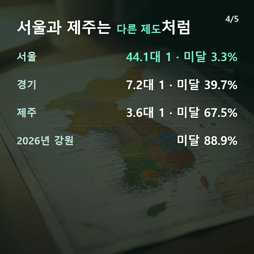 서울과 제주는 다른 제도처럼 — 서울 44.1대 1 · 미달 3.3%, 경기 7.2대 1 · 미달 39.7%, 제주 3.6대 1 · 미달 67.5%, 2026년 강원 미달 88.9%