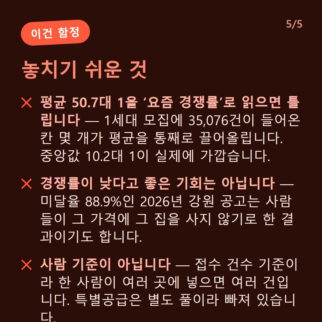 놓치기 쉬운 것 — 평균 50.7대 1을 ‘요즘 경쟁률’로 읽으면 틀립니다 — 1세대 모집에 35,076건이 들어온 칸 몇 개가 평균을 통째로 끌어올립니다. 중앙값 10.2대 1이 실제에 가깝습니다. / 경쟁률이 낮다고 좋은 기회는 아닙니다 — 미달율 88.9%인 2026년 강원 공고는 사람들이 그 가격에 그 집을 사지 않기로 한 결과이기도 합니다. / 사람 기준이 아닙니다 — 접수 건수 기준이라 한 사람이 여러 곳에 넣으면 여러 건입니다. 특별공급은 별도 풀이라 빠져 있습니다.