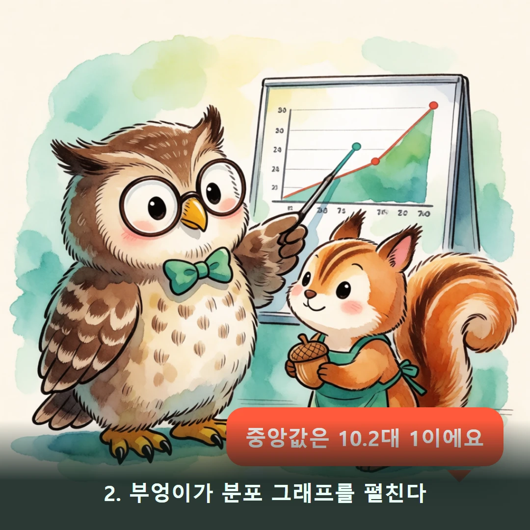 웹툰 2컷 — 2. 부엉이가 분포 그래프를 펼친다 (중앙값은 10.2대 1이에요)