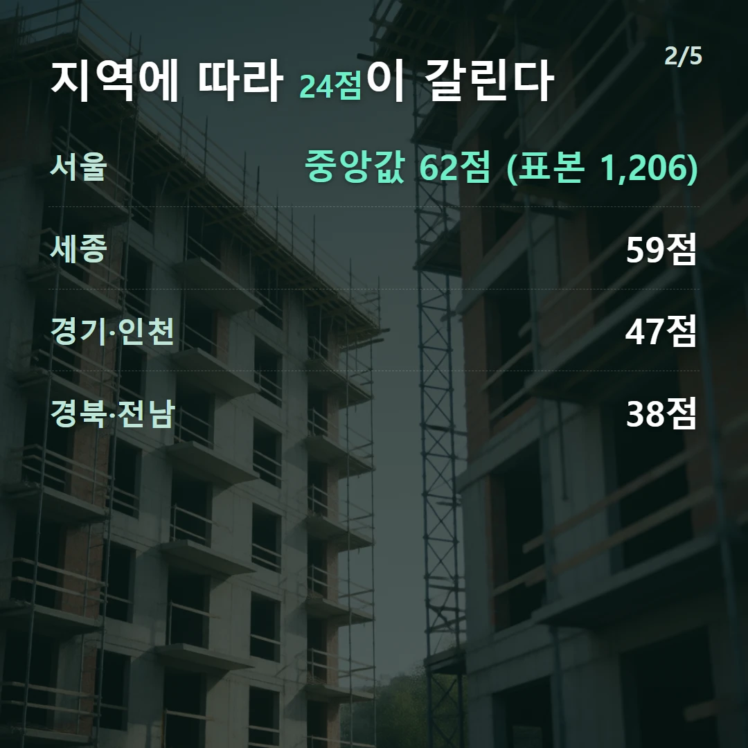 지역에 따라 24점이 갈린다 — 서울 중앙값 62점 (표본 1,206), 세종 59점, 경기·인천 47점, 경북·전남 38점