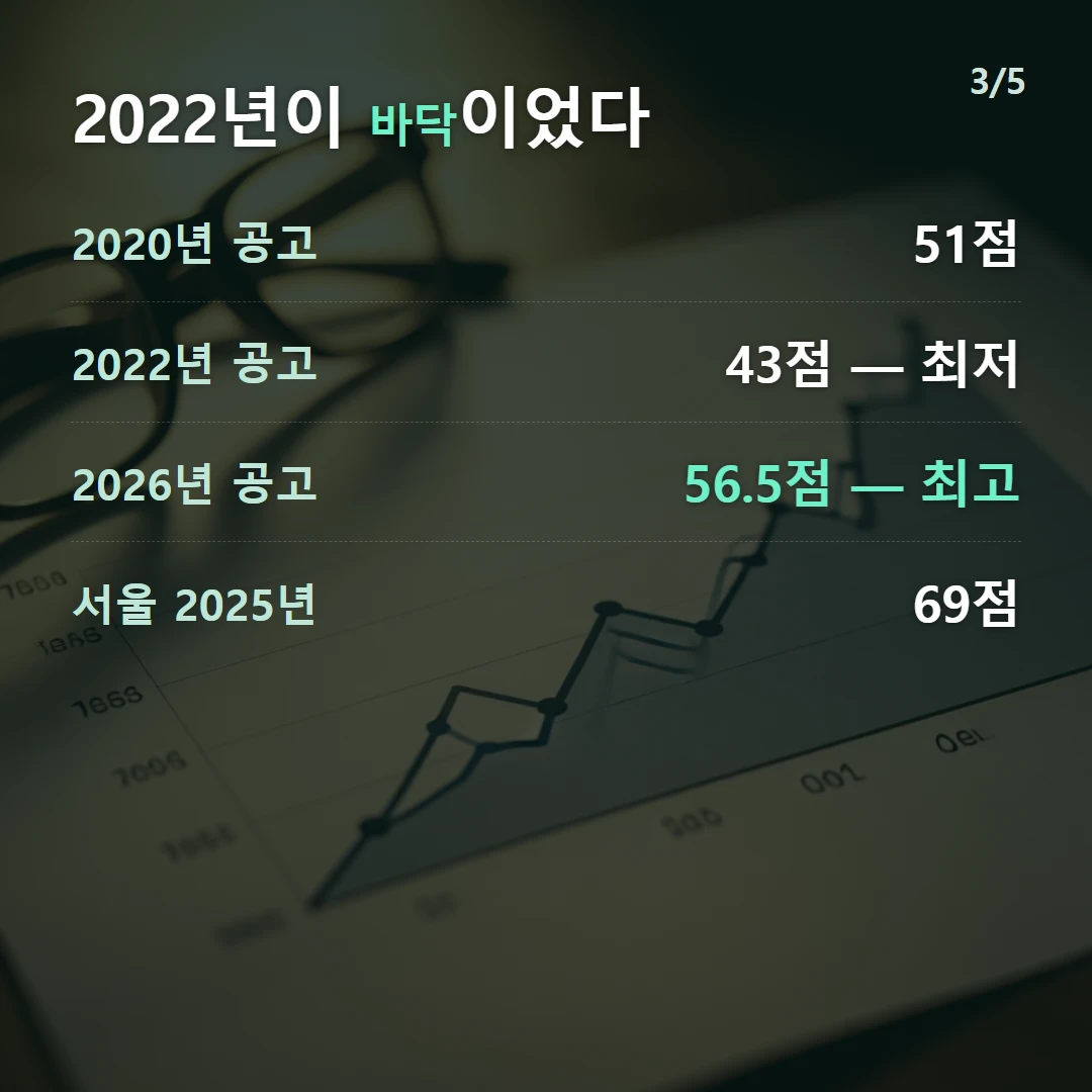 2022년이 바닥이었다 — 2020년 공고 51점, 2022년 공고 43점 — 최저, 2026년 공고 56.5점 — 최고, 서울 2025년 69점