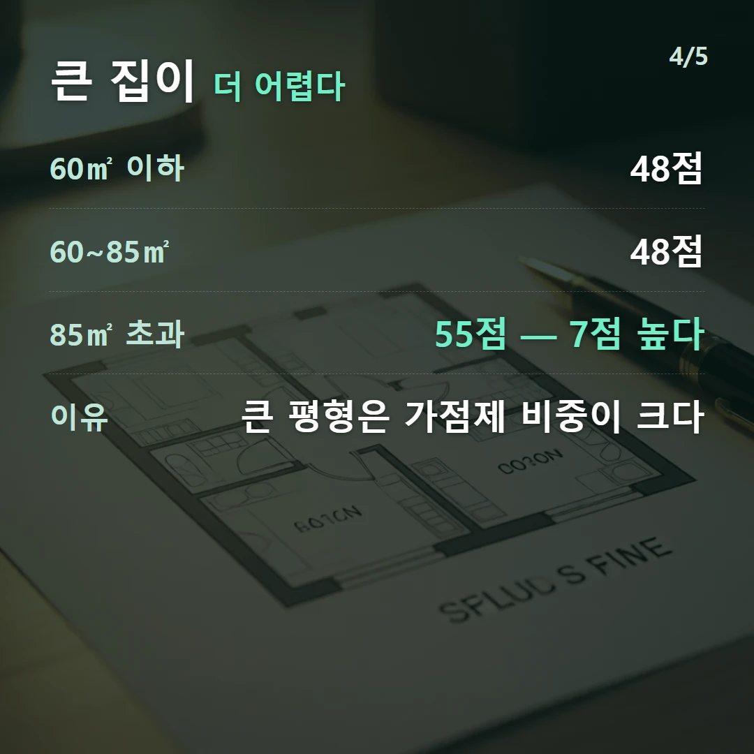 큰 집이 더 어렵다 — 60㎡ 이하 48점, 60~85㎡ 48점, 85㎡ 초과 55점 — 7점 높다, 이유 큰 평형은 가점제 비중이 크다