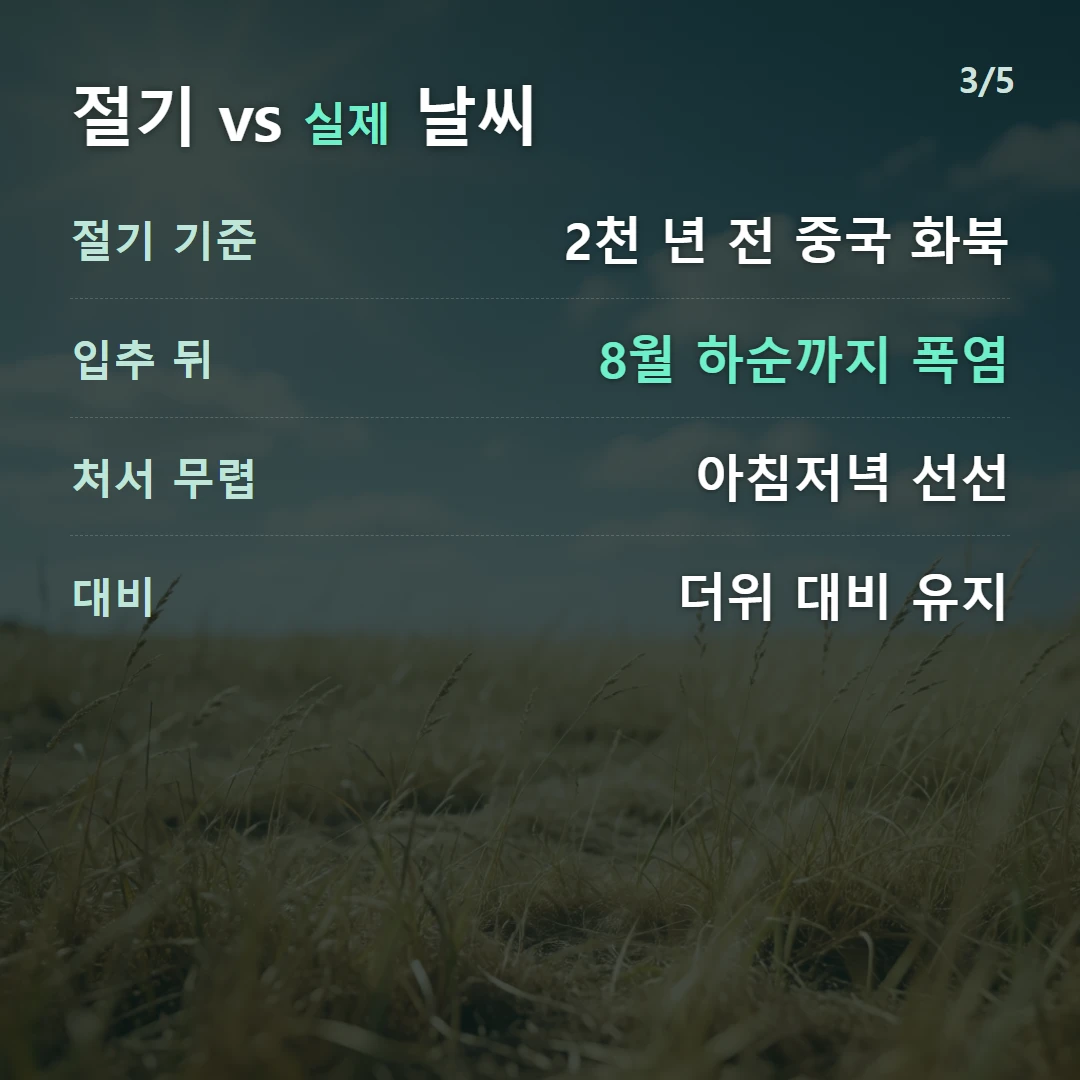 절기 vs 실제 날씨 — 절기 기준 2천 년 전 중국 화북, 입추 뒤 8월 하순까지 폭염, 처서 무렵 아침저녁 선선, 대비 더위 대비 유지