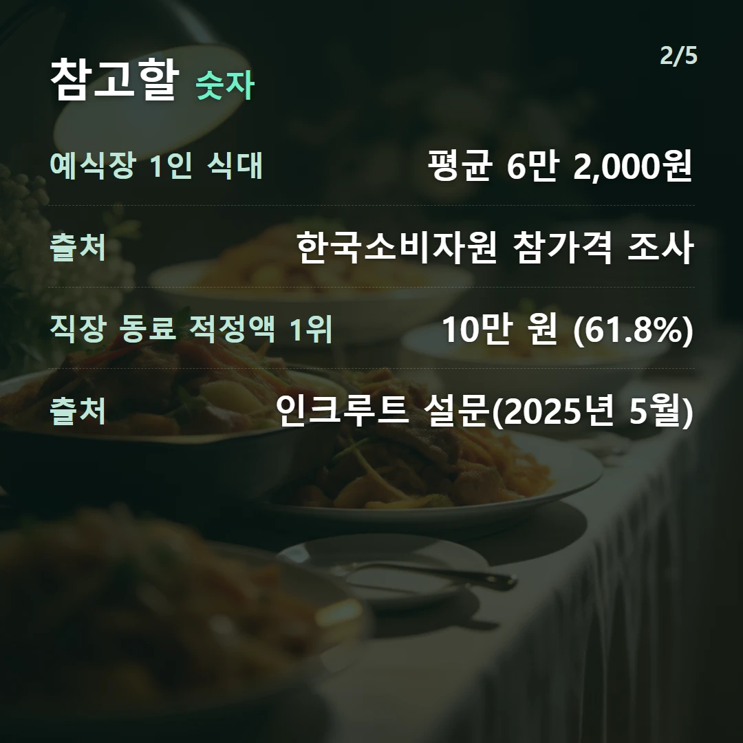 참고할 숫자 — 예식장 1인 식대 평균 6만 2,000원, 출처 한국소비자원 참가격 조사, 직장 동료 적정액 1위 10만 원 (61.8%), 출처 인크루트 설문(2025년 5월)