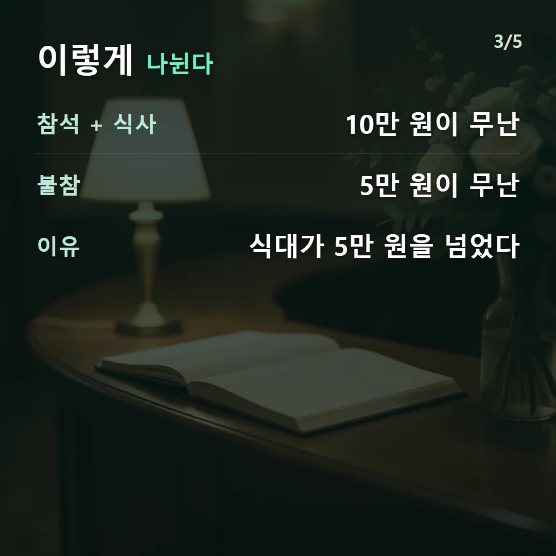 이렇게 나뉜다 — 참석 + 식사 10만 원이 무난, 불참 5만 원이 무난, 이유 식대가 5만 원을 넘었다