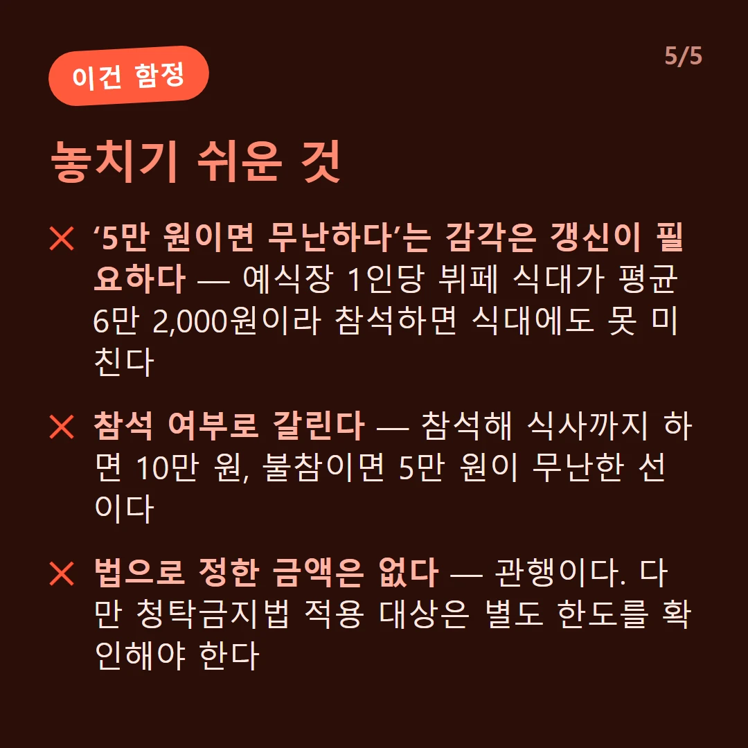 놓치기 쉬운 것 — ‘5만 원이면 무난하다’는 감각은 갱신이 필요하다 — 예식장 1인당 뷔페 식대가 평균 6만 2,000원이라 참석하면 식대에도 못 미친다 / 참석 여부로 갈린다 — 참석해 식사까지 하면 10만 원, 불참이면 5만 원이 무난한 선이다 / 법으로 정한 금액은 없다 — 관행이다. 다만 청탁금지법 적용 대상은 별도 한도를 확인해야 한다