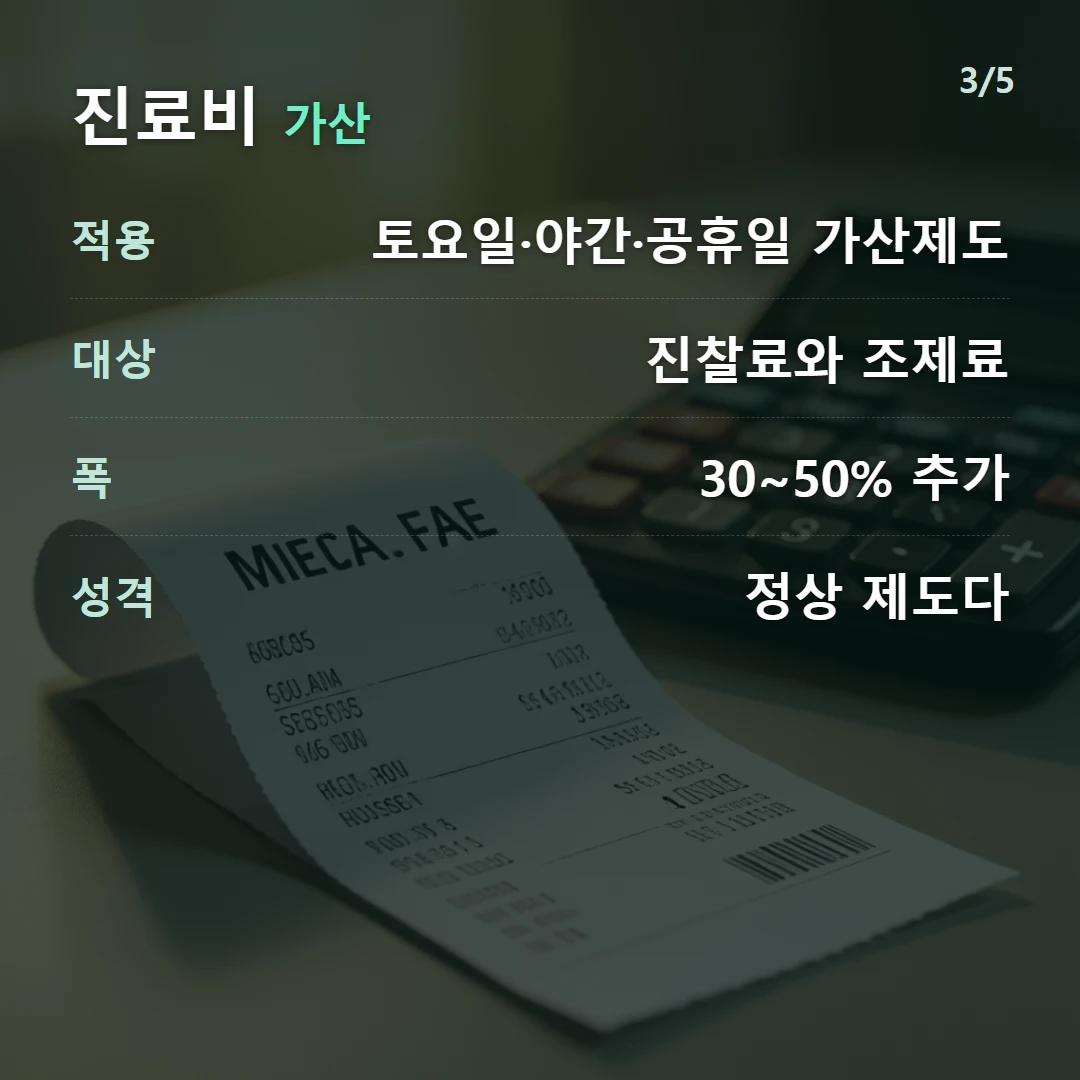 진료비 가산 — 적용 토요일·야간·공휴일 가산제도, 대상 진찰료와 조제료, 폭 30~50% 추가, 성격 정상 제도다