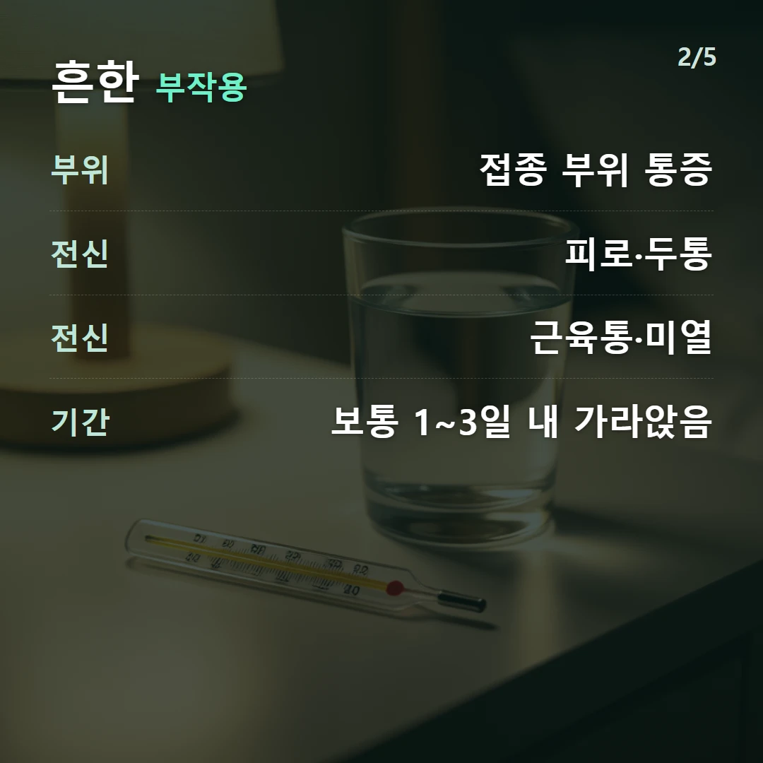 흔한 부작용 — 부위 접종 부위 통증, 전신 피로·두통, 전신 근육통·미열, 기간 보통 1~3일 내 가라앉음