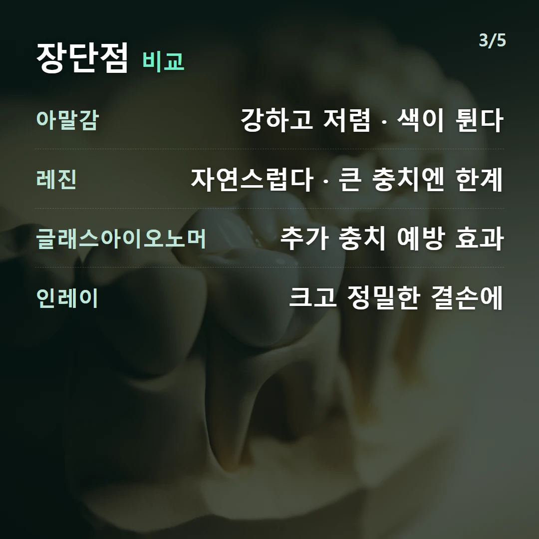 장단점 비교 — 아말감 강하고 저렴 · 색이 튄다, 레진 자연스럽다 · 큰 충치엔 한계, 글래스아이오노머 추가 충치 예방 효과, 인레이 크고 정밀한 결손에