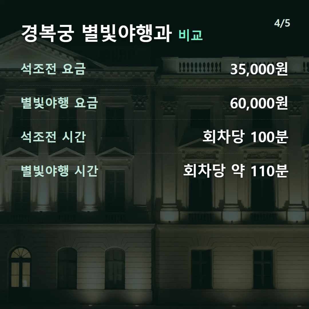 경복궁 별빛야행과 비교 — 석조전 요금 35,000원, 별빛야행 요금 60,000원, 석조전 시간 회차당 100분, 별빛야행 시간 회차당 약 110분
