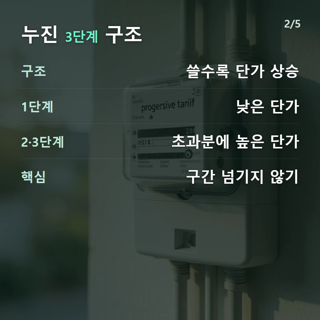 누진 3단계 구조 — 구조 쓸수록 단가 상승, 1단계 낮은 단가, 2·3단계 초과분에 높은 단가, 핵심 구간 넘기지 않기