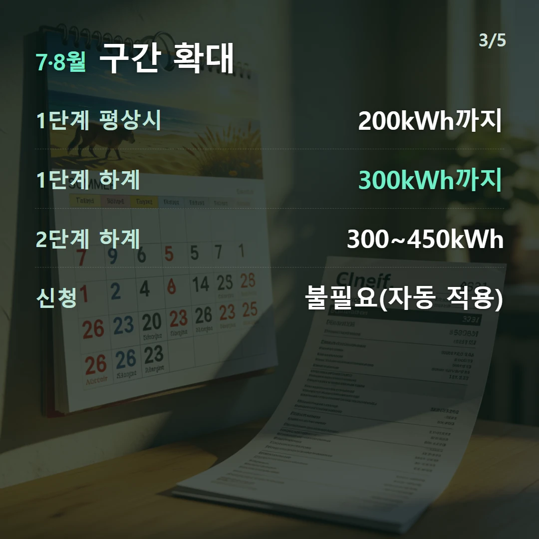 7·8월 구간 확대 — 1단계 평상시 200kWh까지, 1단계 하계 300kWh까지, 2단계 하계 300~450kWh, 신청 불필요(자동 적용)