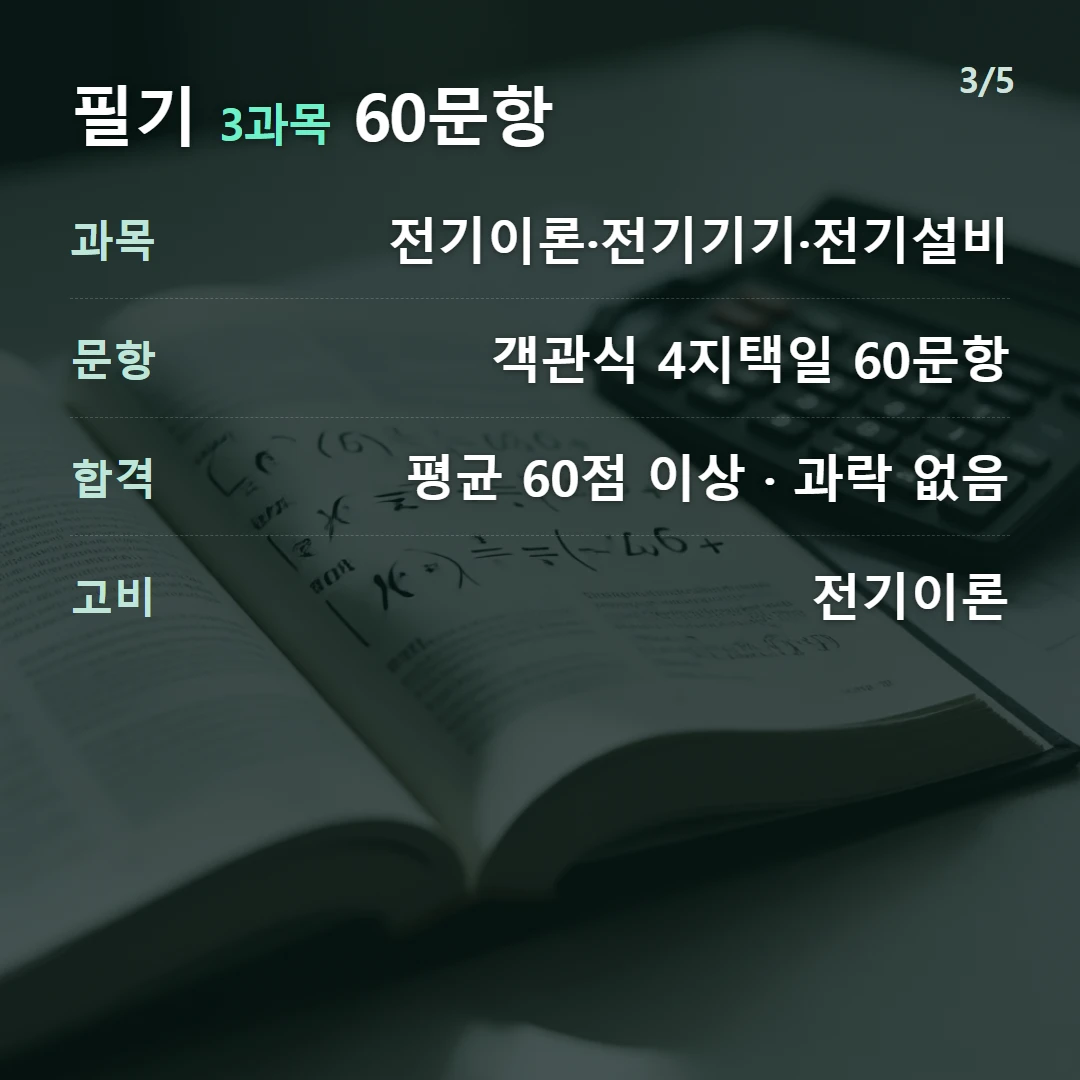 필기 3과목 60문항 — 과목 전기이론·전기기기·전기설비, 문항 객관식 4지택일 60문항, 합격 평균 60점 이상 · 과락 없음, 고비 전기이론
