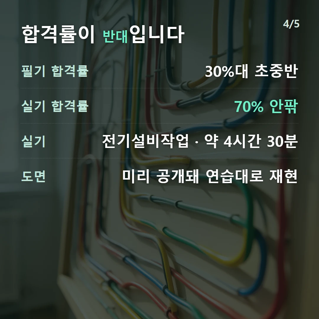 합격률이 반대입니다 — 필기 합격률 30%대 초중반, 실기 합격률 70% 안팎, 실기 전기설비작업 · 약 4시간 30분, 도면 미리 공개돼 연습대로 재현