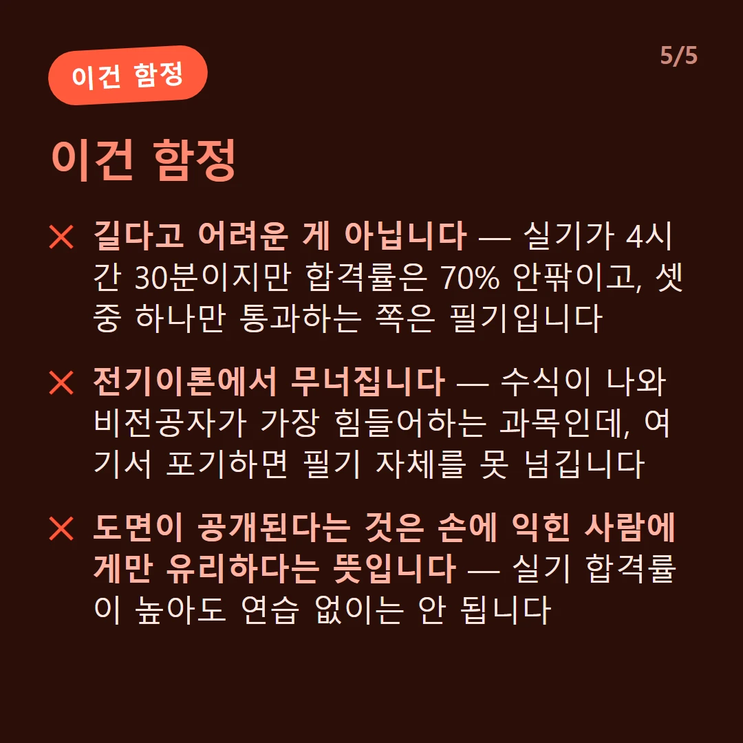 이건 함정 — 길다고 어려운 게 아닙니다 — 실기가 4시간 30분이지만 합격률은 70% 안팎이고, 셋 중 하나만 통과하는 쪽은 필기입니다 / 전기이론에서 무너집니다 — 수식이 나와 비전공자가 가장 힘들어하는 과목인데, 여기서 포기하면 필기 자체를 못 넘깁니다 / 도면이 공개된다는 것은 손에 익힌 사람에게만 유리하다는 뜻입니다 — 실기 합격률이 높아도 연습 없이는 안 됩니다 / 기능사라 과락은 없습니다 — 특정 과목이 낮아도 세 과목 평균 60점을 넘기면 합격합니다