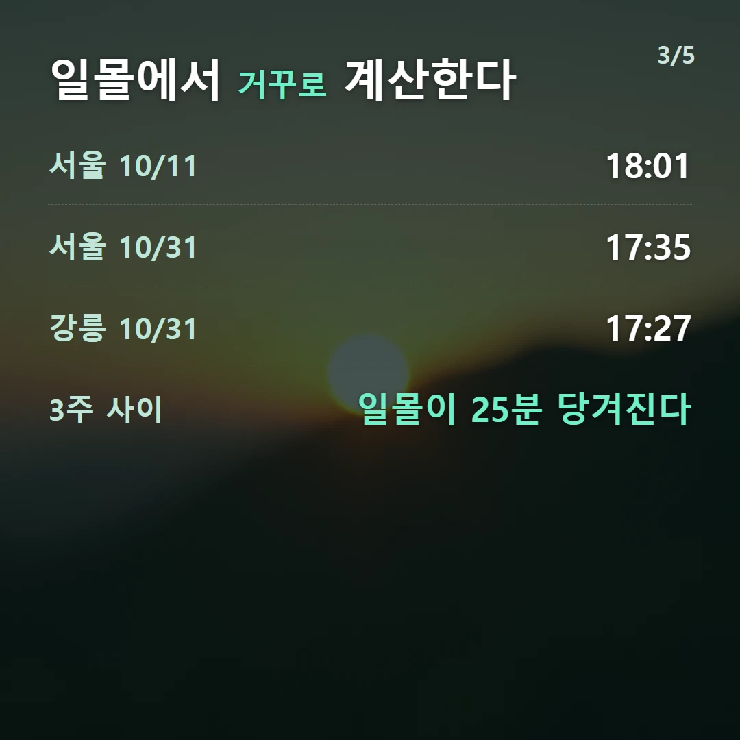 일몰에서 거꾸로 계산한다 — 서울 10/11 18:01, 서울 10/31 17:35, 강릉 10/31 17:27, 3주 사이 일몰이 25분 당겨진다