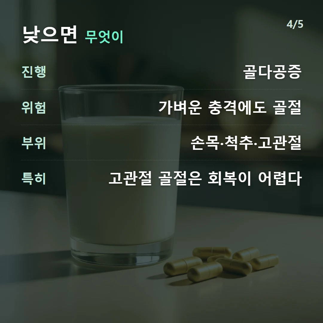 낮으면 무엇이 — 진행 골다공증, 위험 가벼운 충격에도 골절, 부위 손목·척추·고관절, 특히 고관절 골절은 회복이 어렵다
