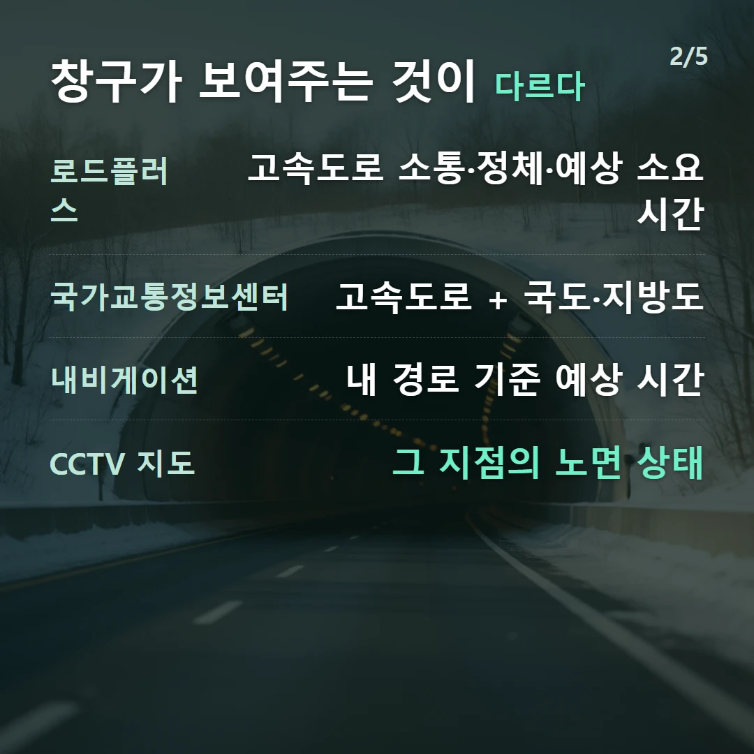 창구가 보여주는 것이 다르다 — 로드플러스 고속도로 소통·정체·예상 소요시간, 국가교통정보센터 고속도로 + 국도·지방도, 내비게이션 내 경로 기준 예상 시간, CCTV 지도 그 지점의 노면 상태