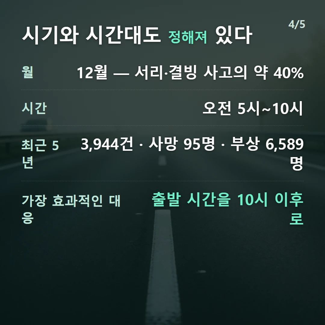 시기와 시간대도 정해져 있다 — 월 12월 — 서리·결빙 사고의 약 40%, 시간 오전 5시~10시, 최근 5년 3,944건 · 사망 95명 · 부상 6,589명, 가장 효과적인 대응 출발 시간을 10시 이후로