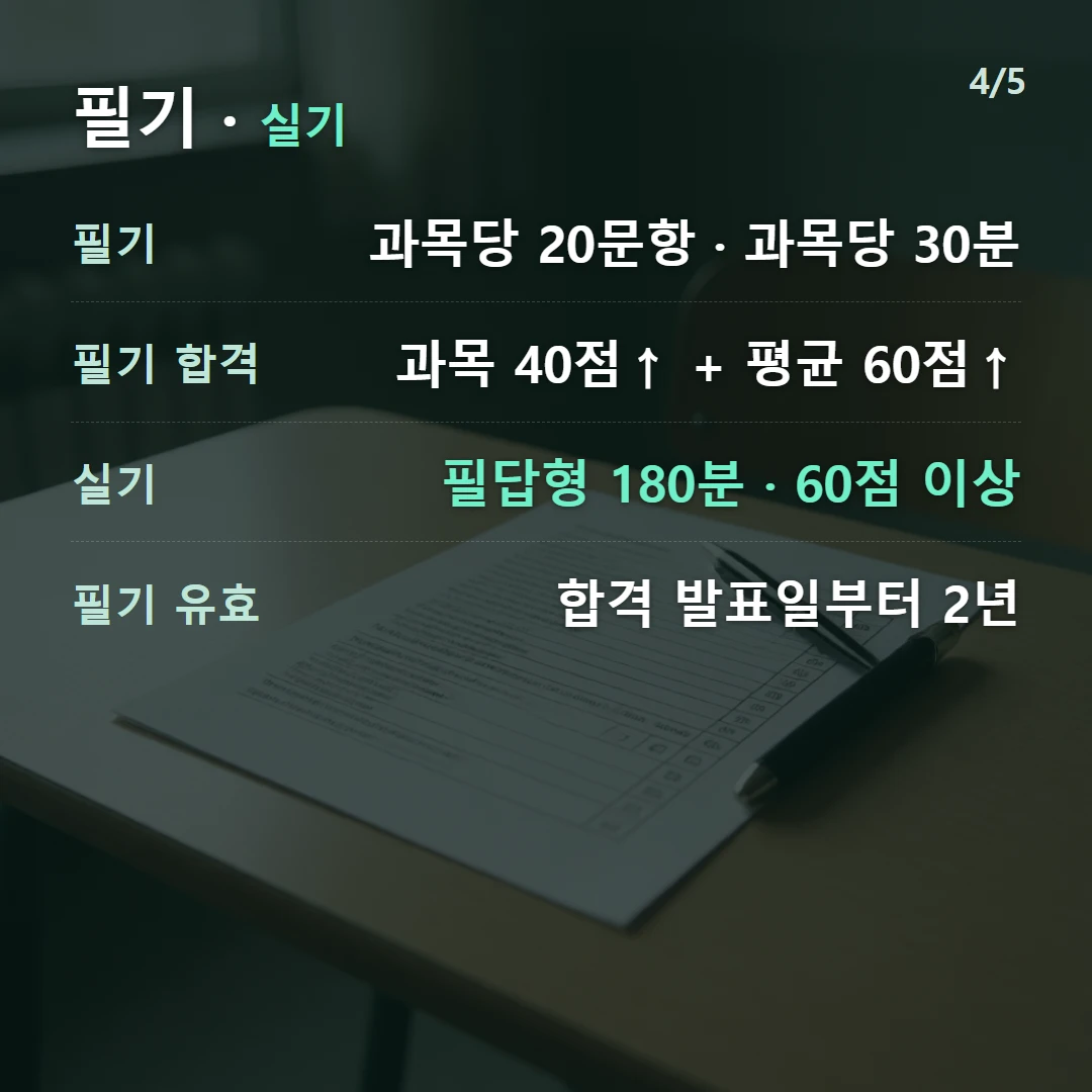 필기 · 실기 — 필기 과목당 20문항 · 과목당 30분, 필기 합격 과목 40점↑ + 평균 60점↑, 실기 필답형 180분 · 60점 이상, 필기 유효 합격 발표일부터 2년